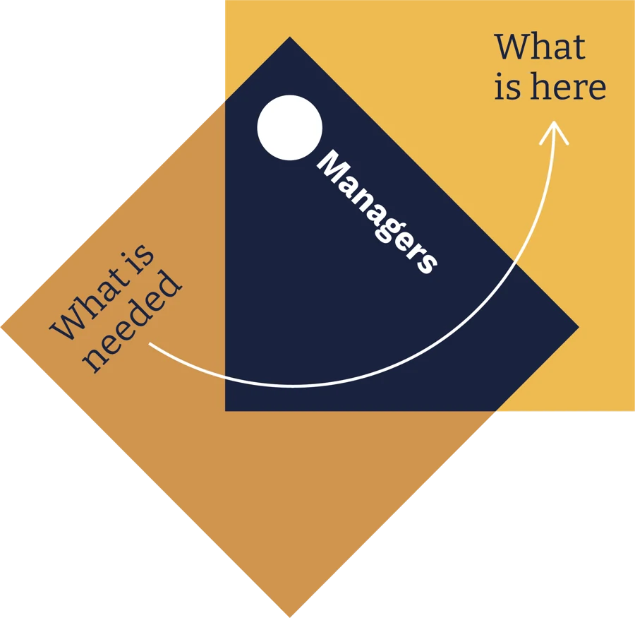Diagram: managers in the middle, bridging what is needed and what is here